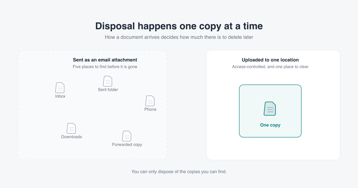 A comparison diagram. On the left, a document sent as an email attachment has become five separately deletable copies labelled Inbox, Sent folder, Phone, Downloads, and Forwarded copy. On the right, the same document uploaded once sits as a single copy inside one access-controlled location.