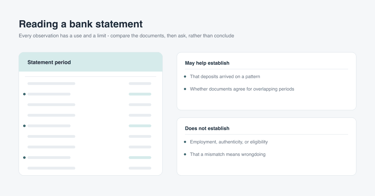 An abstract bank statement page beside two equal-weight columns headed "May help establish" and "Does not establish".