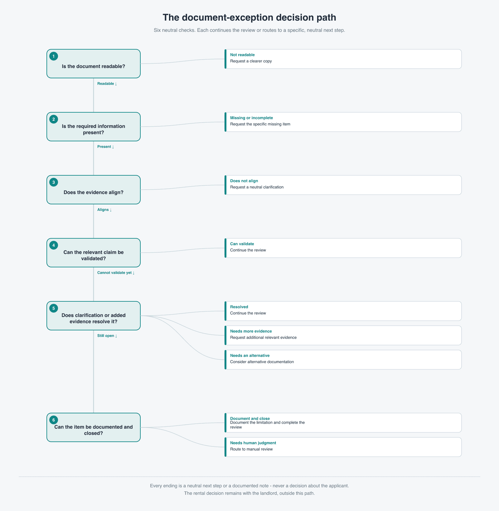 A decision path for missing, unreadable, or conflicting documents: check readability, required information, and alignment; then continue the review, request a clearer copy, request the missing item, request a neutral clarification, request additional or alternative evidence, document the limitation, or route to manual review - all neutral outcomes.