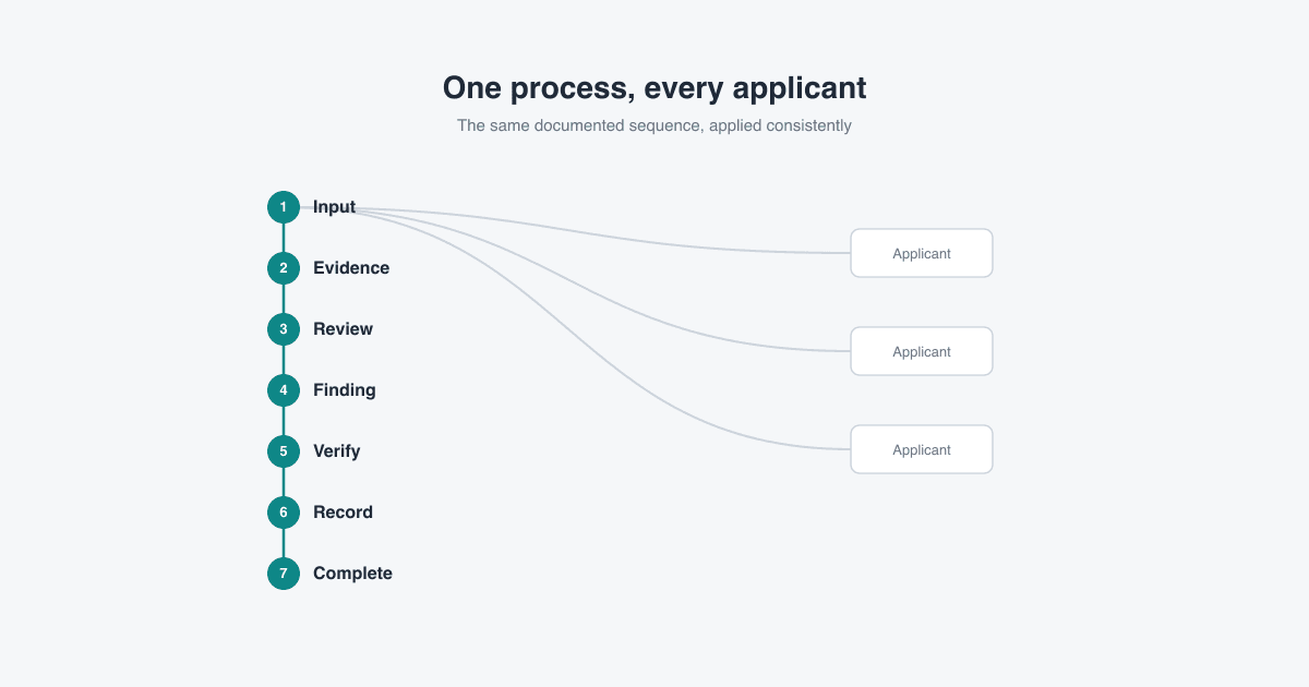 A diagram showing three applicant intakes routed through one identical, repeatable verification process.