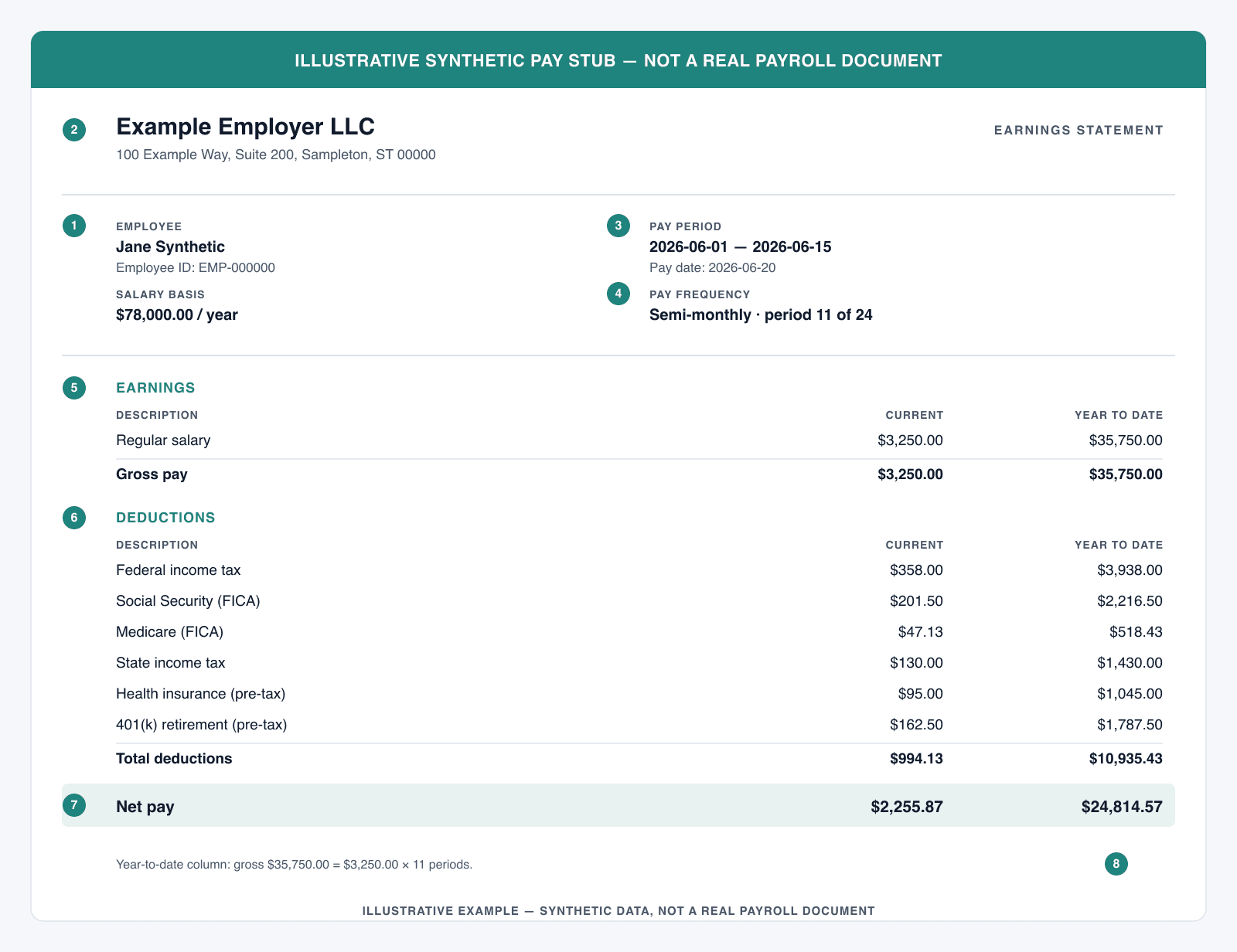 A synthetic pay stub labelled with eight numbered callouts marking the employee, employer, pay period, gross pay, deductions, net pay, year-to-date totals, and pay frequency — the fields to check for internal consistency.