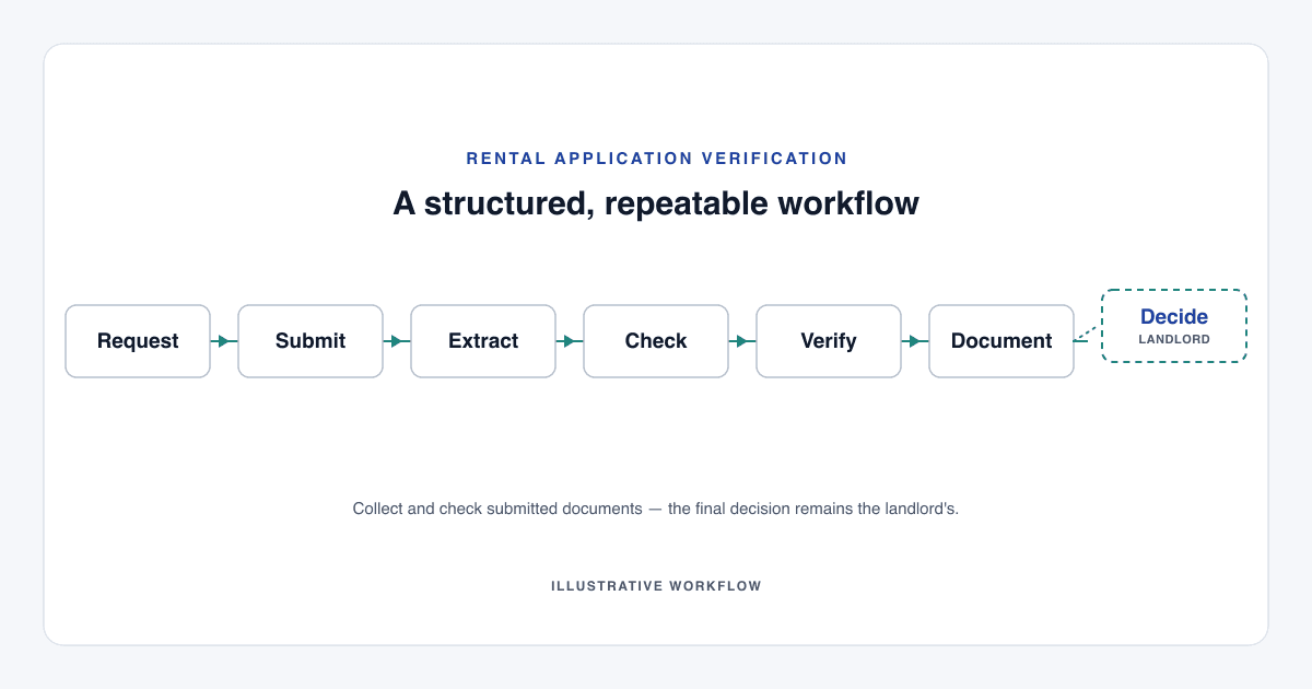 A seven-stage rental document verification workflow shown as a left-to-right diagram, with the final decision stage set apart to indicate it remains the landlord's.