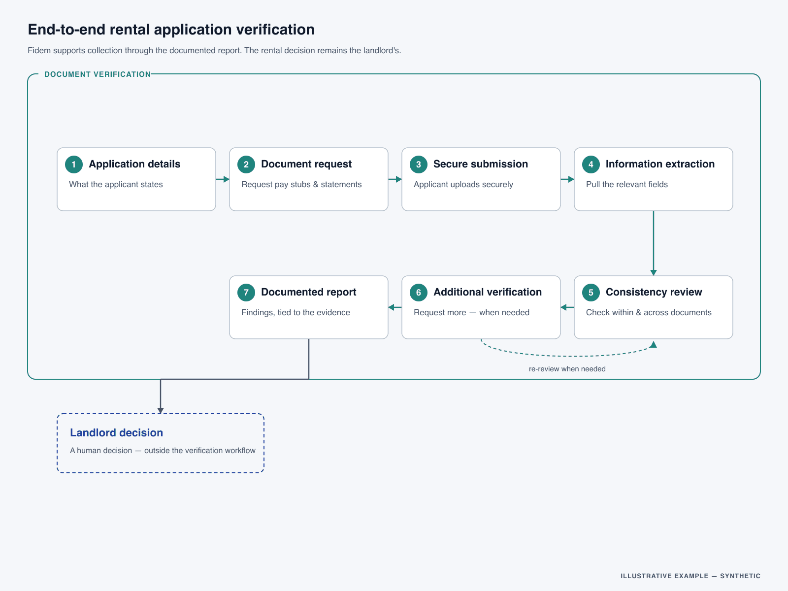 Diagram of the rental verification workflow: application details, document request, secure submission, extraction, consistency review, additional verification when needed, and a documented report — with the landlord's final decision shown outside the verification boundary.